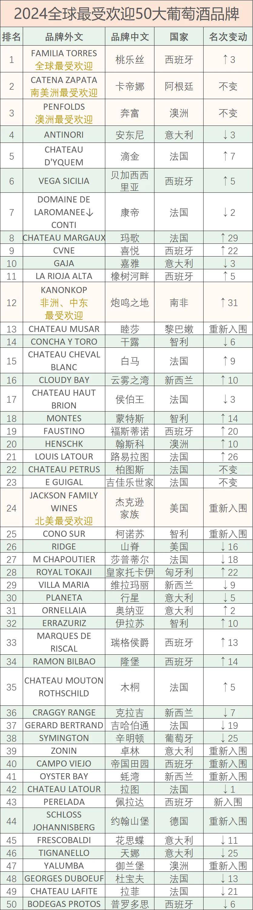 凯发一触即发-【最新榜单】2024全球最受欢迎葡萄酒品牌Top50